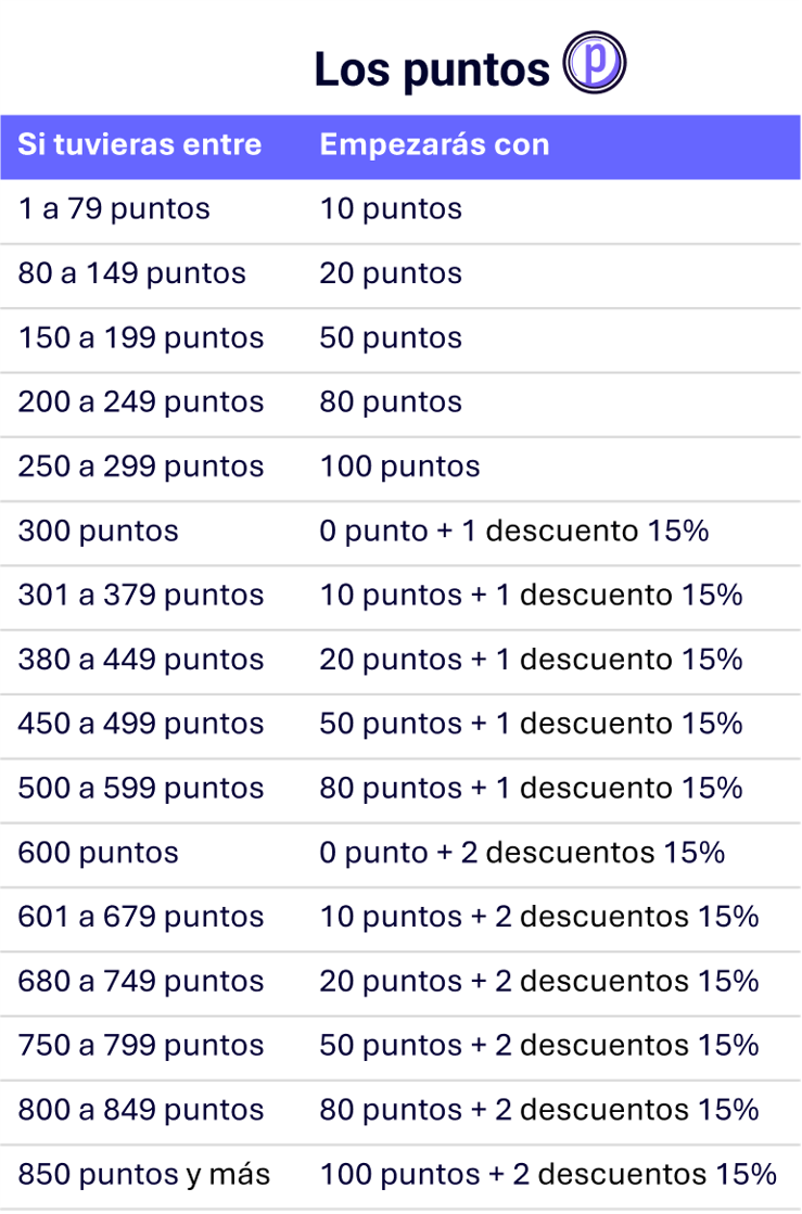 matrice des points